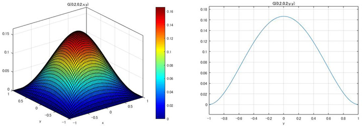 有限区間上の棒のたわみ問題（両端ディリクレ境界条件）に対するグリーン関数（再生核）のグラフ